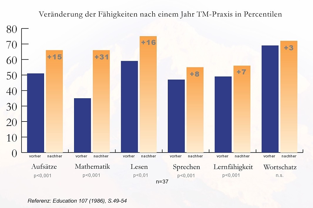 Schul. Leistungen